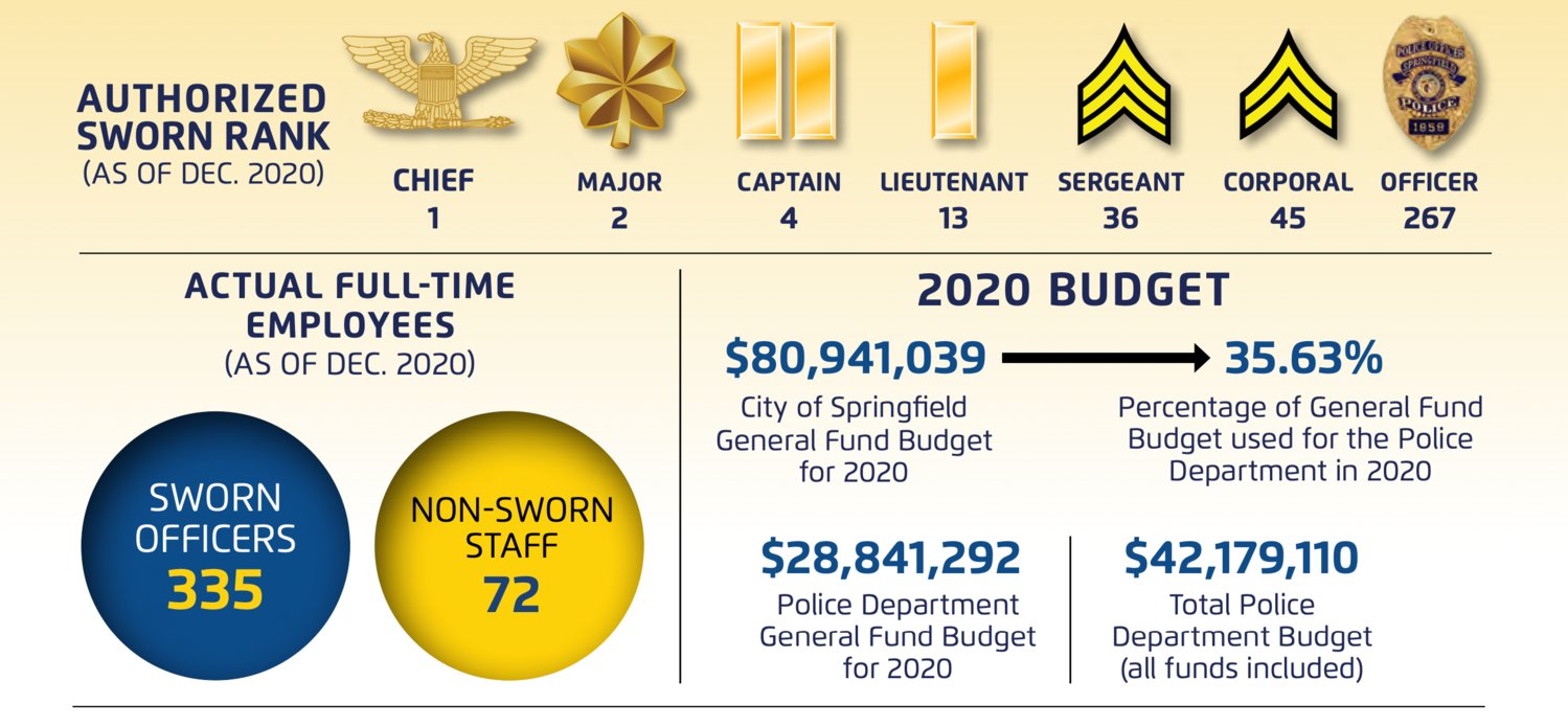 The Springfield Police Department's annual report for 2020 spells out staffing numbers for 2020, but Councilperson Craig Hosmer says the department is about 70 officers below where it needs to be.